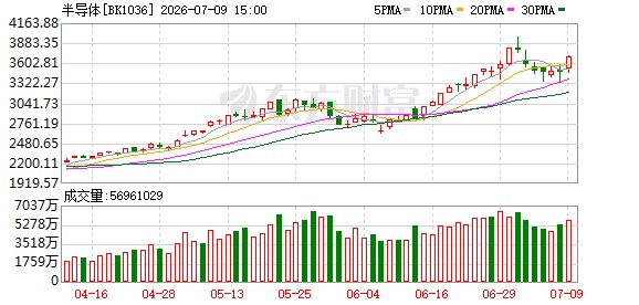 创业板指涨超4% 科创50指数涨逾8% 半导体板块爆发
