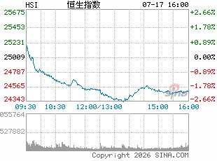 港股收评：恒指跌1.78% 科指跌4.37% 科网股普跌 光通信、芯片股下挫 智谱跌超28%
